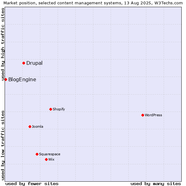 Market position of Drupal vs. BlogEngine