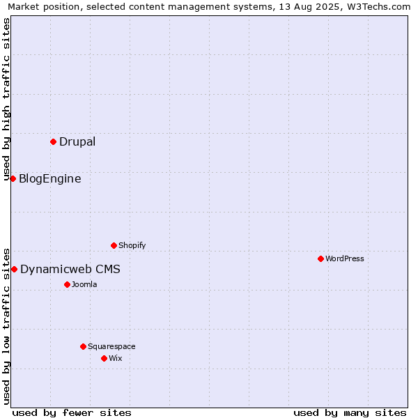 Market position of Drupal vs. Dynamicweb CMS vs. BlogEngine