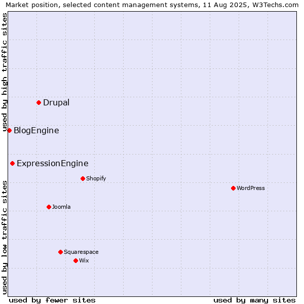Market position of Drupal vs. ExpressionEngine vs. BlogEngine