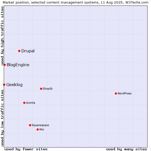 Market position of Drupal vs. BlogEngine vs. Geeklog