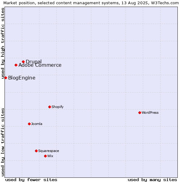 Market position of Drupal vs. Adobe Commerce vs. BlogEngine