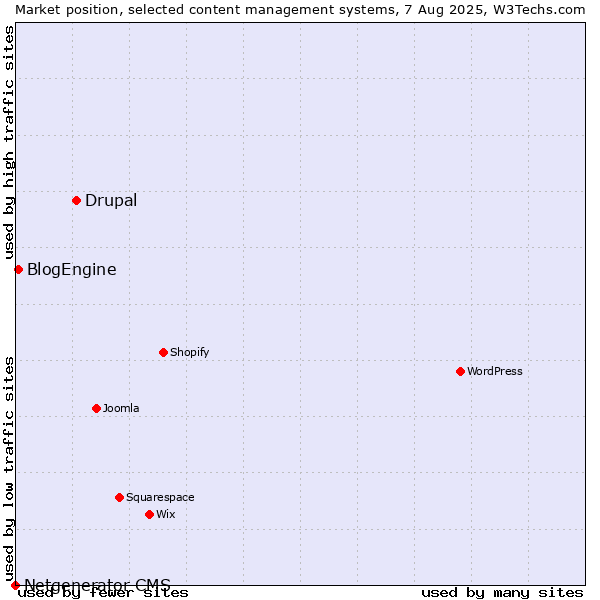 Market position of Drupal vs. BlogEngine vs. Netgenerator CMS