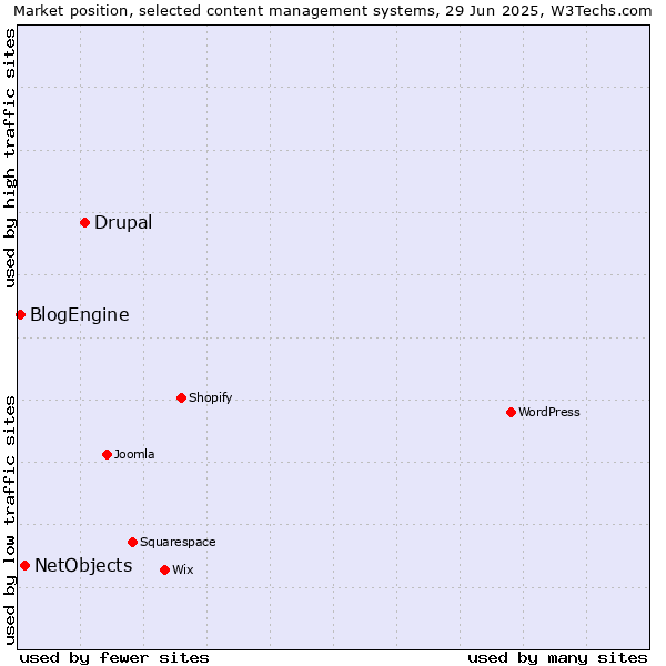 Market position of Drupal vs. NetObjects vs. BlogEngine