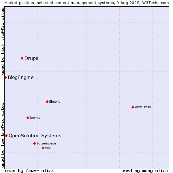 Market position of Drupal vs. OpenSolution Systems vs. BlogEngine