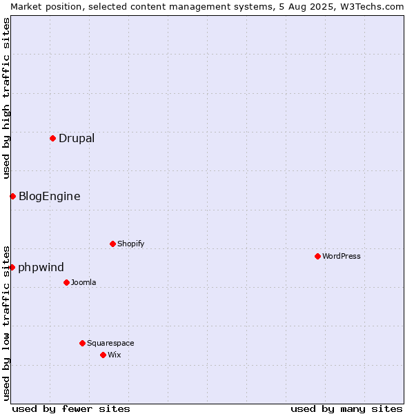 Market position of Drupal vs. BlogEngine vs. phpwind