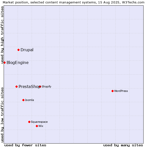 Market position of Drupal vs. PrestaShop vs. BlogEngine