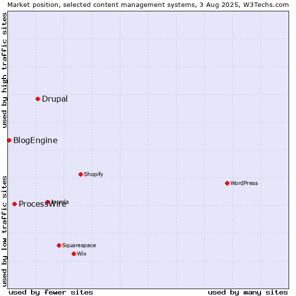 Market position of Drupal vs. ProcessWire vs. BlogEngine