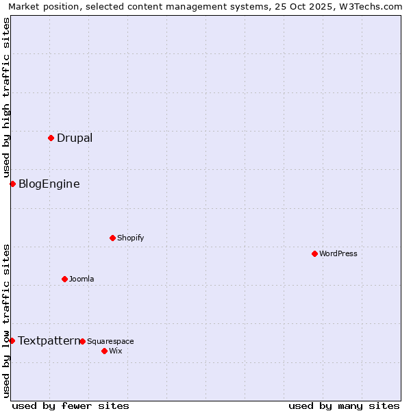 Market position of Drupal vs. BlogEngine vs. Textpattern