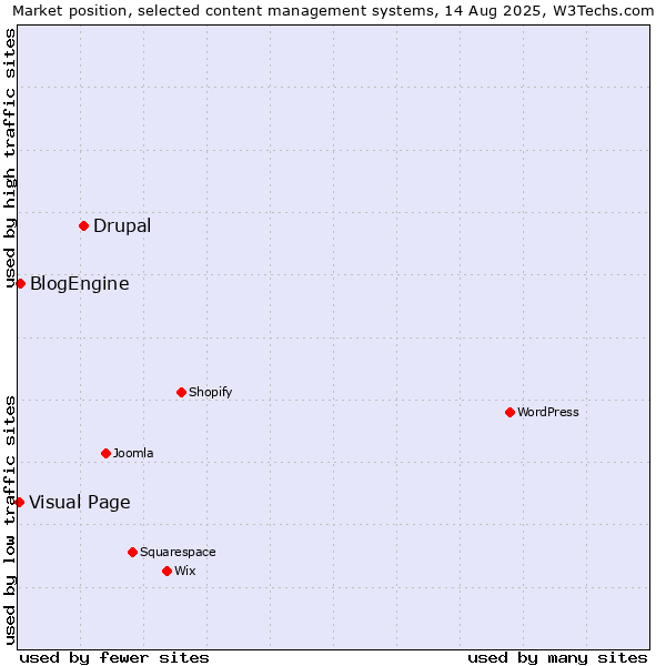 Market position of Drupal vs. BlogEngine vs. Visual Page