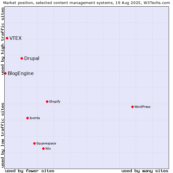 Market position of Drupal vs. VTEX vs. BlogEngine