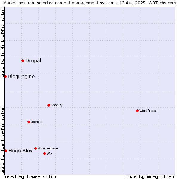 Market position of Drupal vs. Hugo Blox vs. BlogEngine