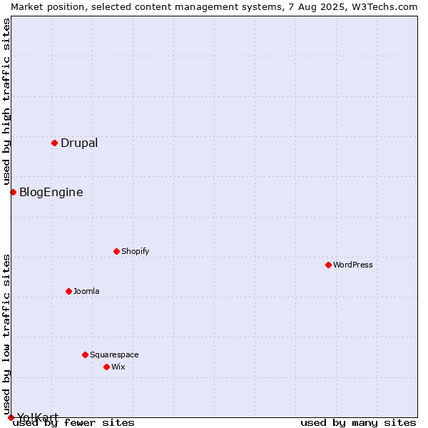 Market position of Drupal vs. BlogEngine vs. Yo!Kart