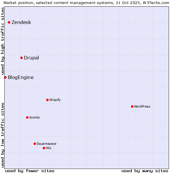 Market position of Drupal vs. Zendesk vs. BlogEngine
