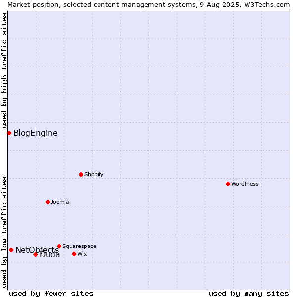 Market position of Duda vs. NetObjects vs. BlogEngine