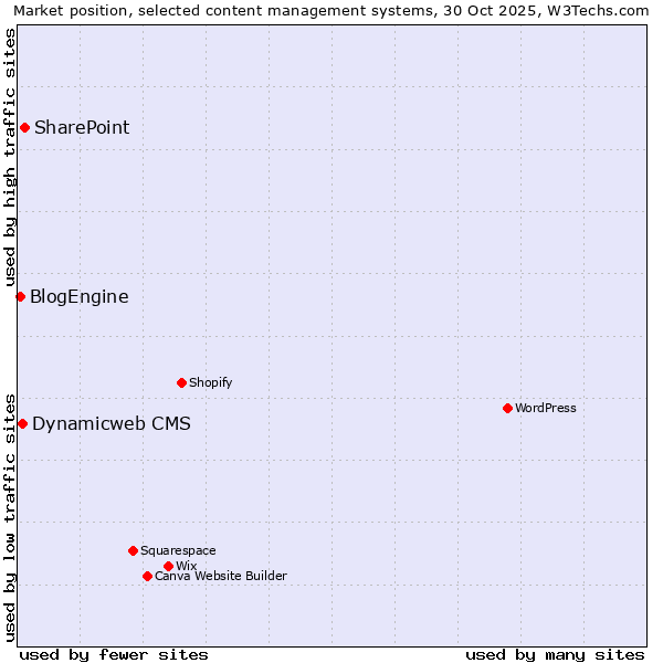 Market position of SharePoint vs. Dynamicweb CMS vs. BlogEngine