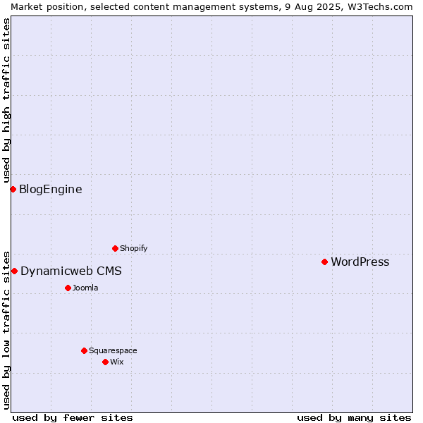 Market position of WordPress vs. Dynamicweb CMS vs. BlogEngine