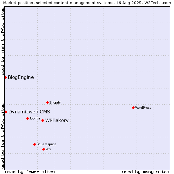Market position of WPBakery vs. Dynamicweb CMS vs. BlogEngine