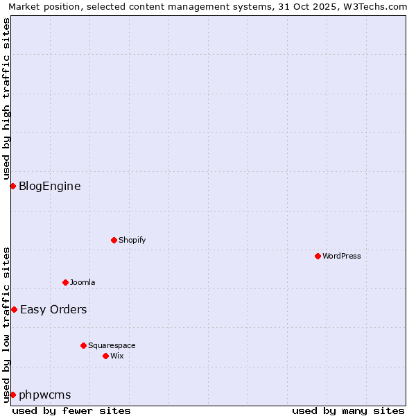 Market position of Easy Orders vs. phpwcms vs. BlogEngine