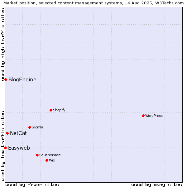Market position of NetCat vs. BlogEngine vs. Easyweb