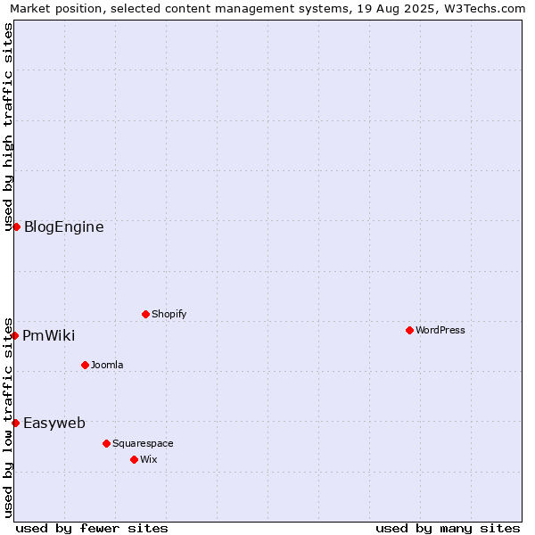 Market position of BlogEngine vs. Easyweb vs. PmWiki