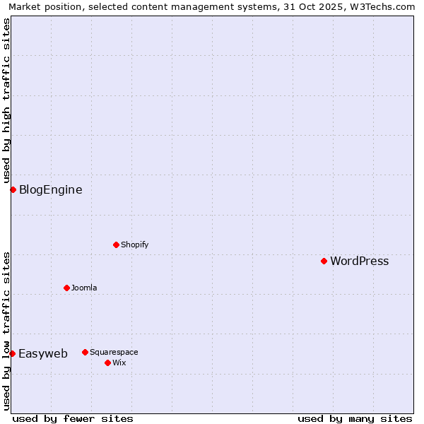 Market position of WordPress vs. BlogEngine vs. Easyweb