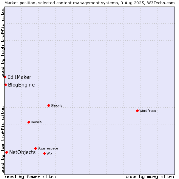 Market position of NetObjects vs. BlogEngine vs. EditMaker