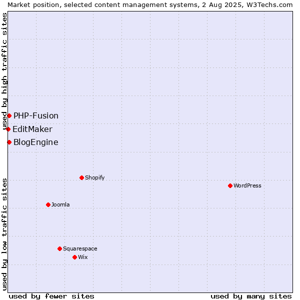 Market position of PHP-Fusion vs. BlogEngine vs. EditMaker