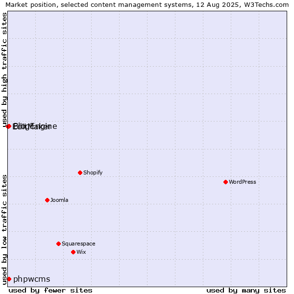 Market position of BlogEngine vs. phpwcms vs. EditMaker
