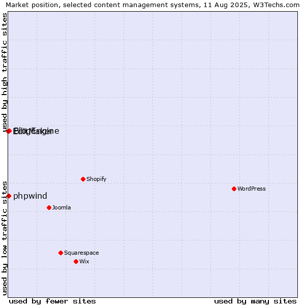 Market position of BlogEngine vs. phpwind vs. EditMaker