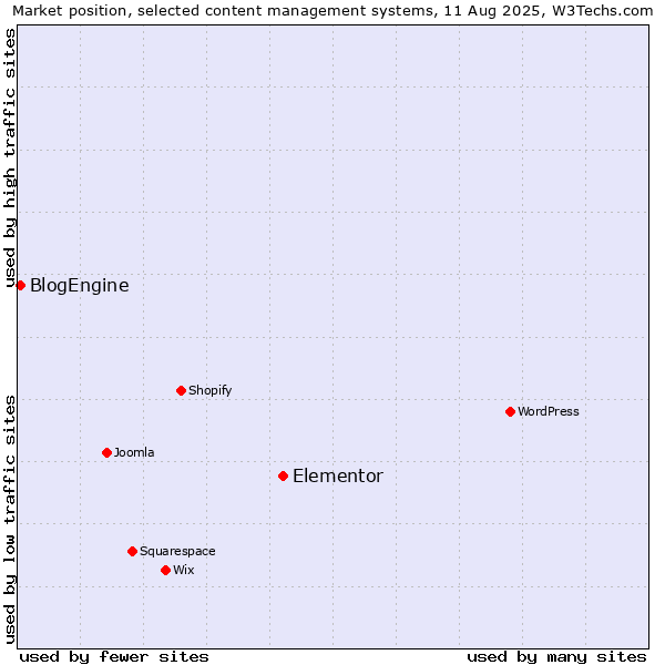 Market position of Elementor vs. BlogEngine