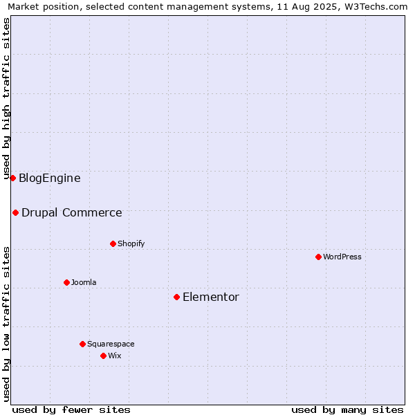 Market position of Elementor vs. Drupal Commerce vs. BlogEngine