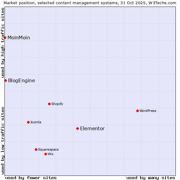 Market position of Elementor vs. BlogEngine vs. MoinMoin