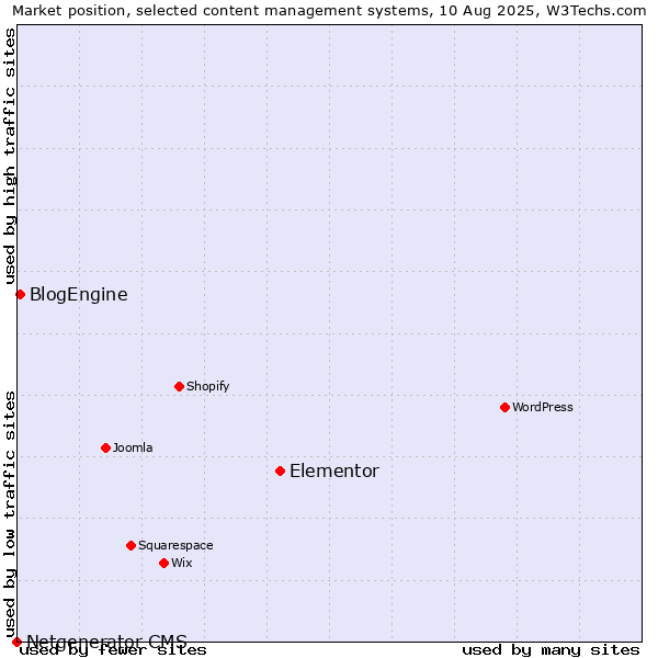 Market position of Elementor vs. BlogEngine vs. Netgenerator CMS