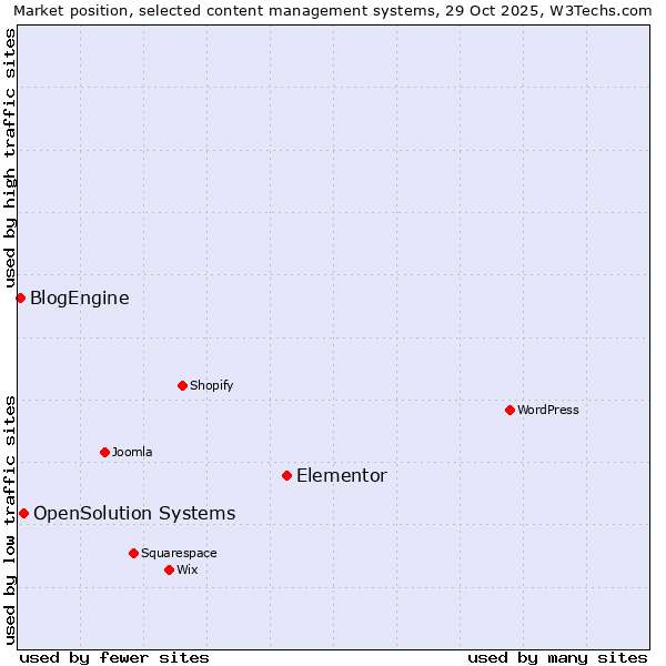 Market position of Elementor vs. OpenSolution Systems vs. BlogEngine