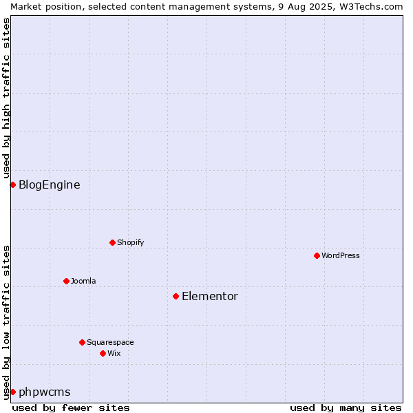Market position of Elementor vs. BlogEngine vs. phpwcms