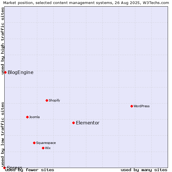 Market position of Elementor vs. BlogEngine vs. Spress