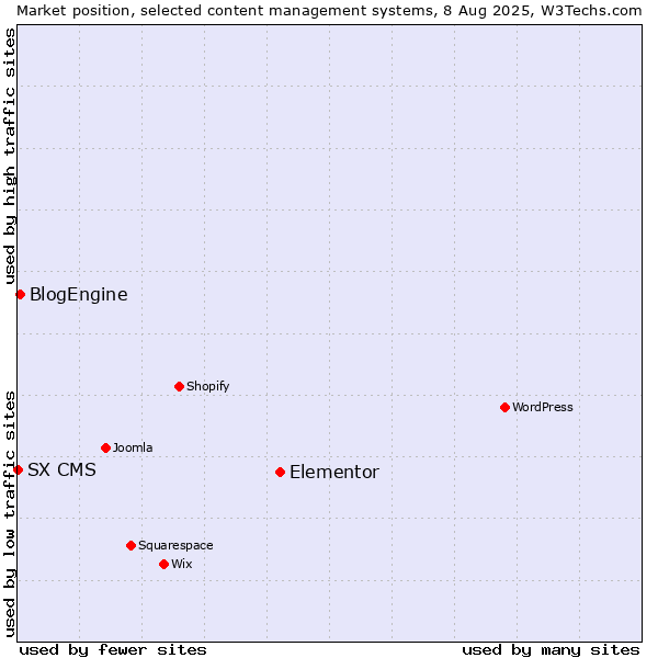 Market position of Elementor vs. BlogEngine vs. SX CMS