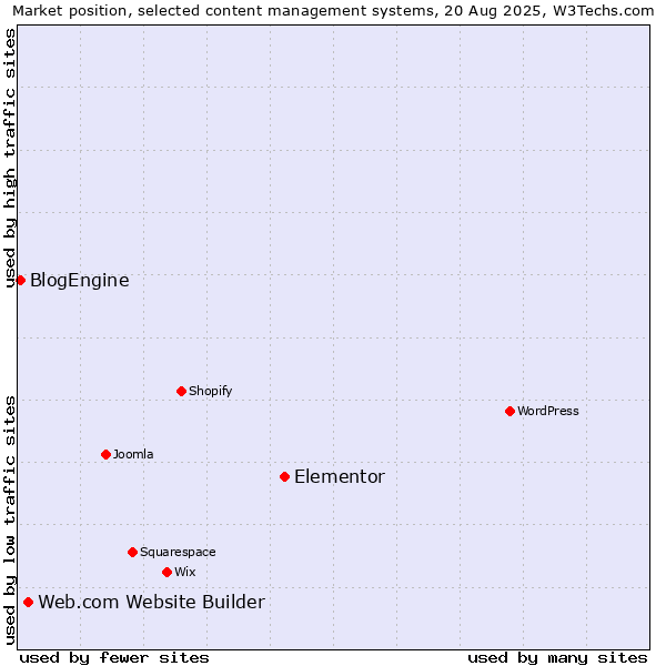 Market position of Elementor vs. Web.com Website Builder vs. BlogEngine