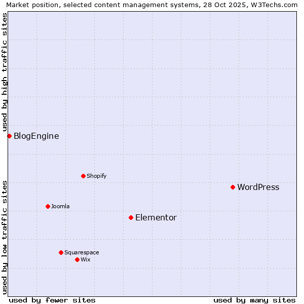 Market position of WordPress vs. Elementor vs. BlogEngine