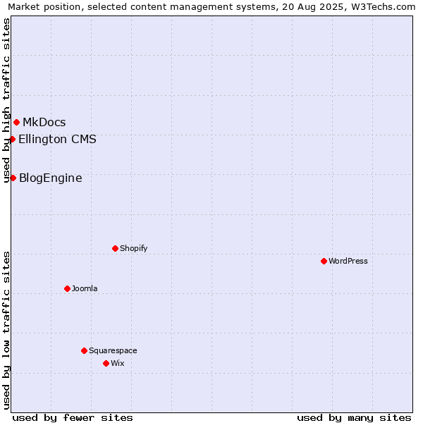Market position of MkDocs vs. BlogEngine vs. Ellington CMS
