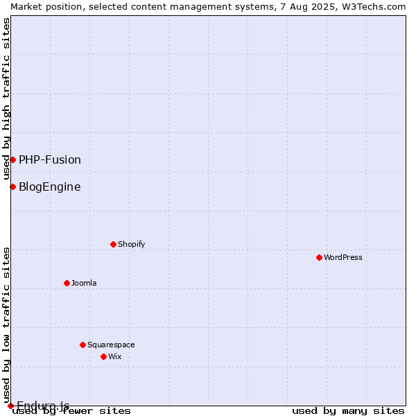 Market position of PHP-Fusion vs. BlogEngine vs. Enduro.js