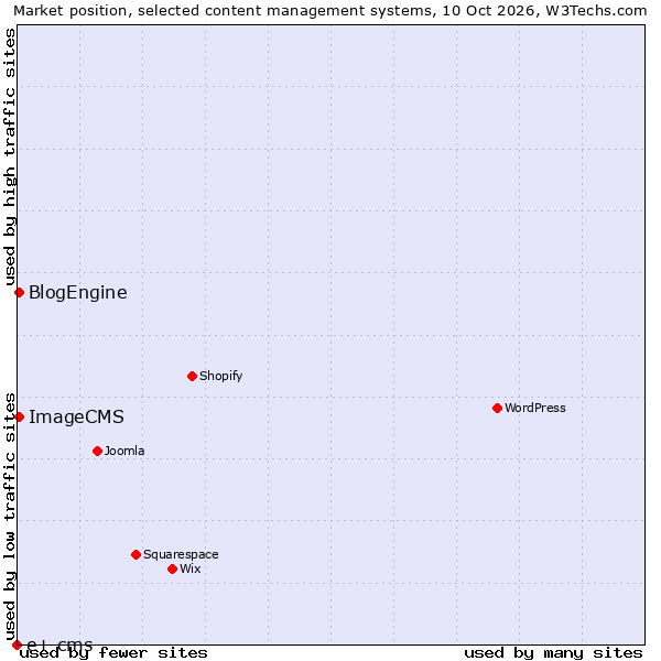 Market position of BlogEngine vs. ImageCMS vs. e+ cms