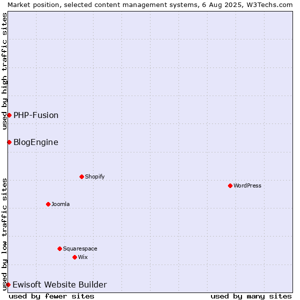 Market position of PHP-Fusion vs. BlogEngine vs. Ewisoft Website Builder