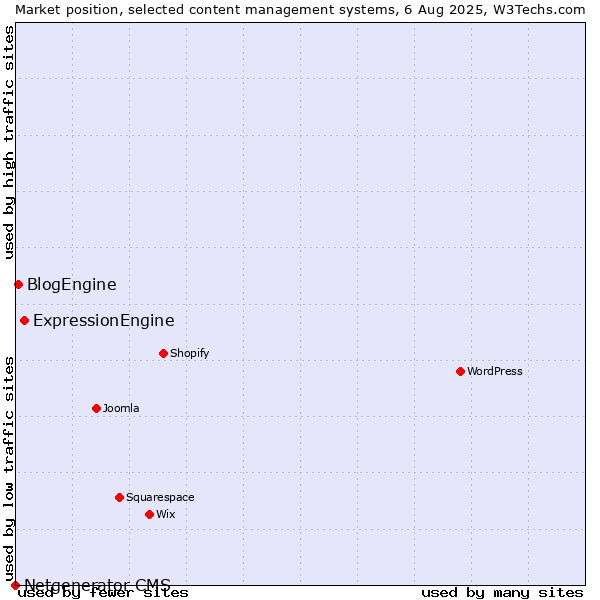 Market position of ExpressionEngine vs. BlogEngine vs. Netgenerator CMS