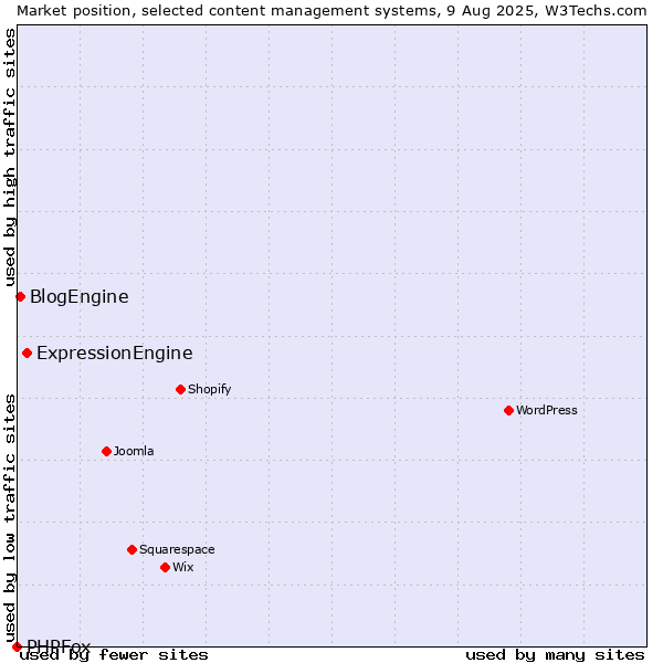 Market position of ExpressionEngine vs. BlogEngine vs. PHPFox