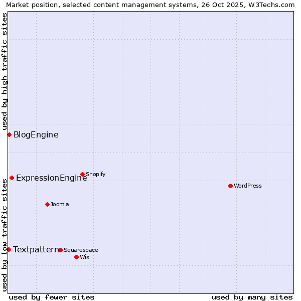 Market position of ExpressionEngine vs. BlogEngine vs. Textpattern