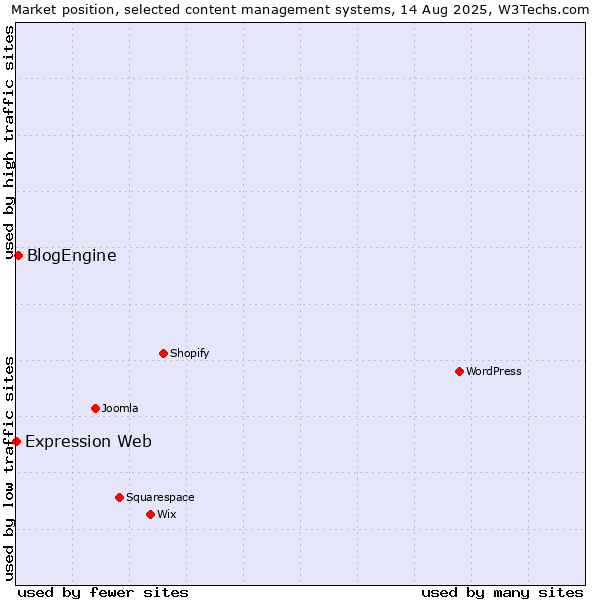 Market position of BlogEngine vs. Expression Web