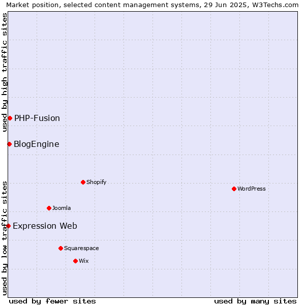 Market position of PHP-Fusion vs. BlogEngine vs. Expression Web