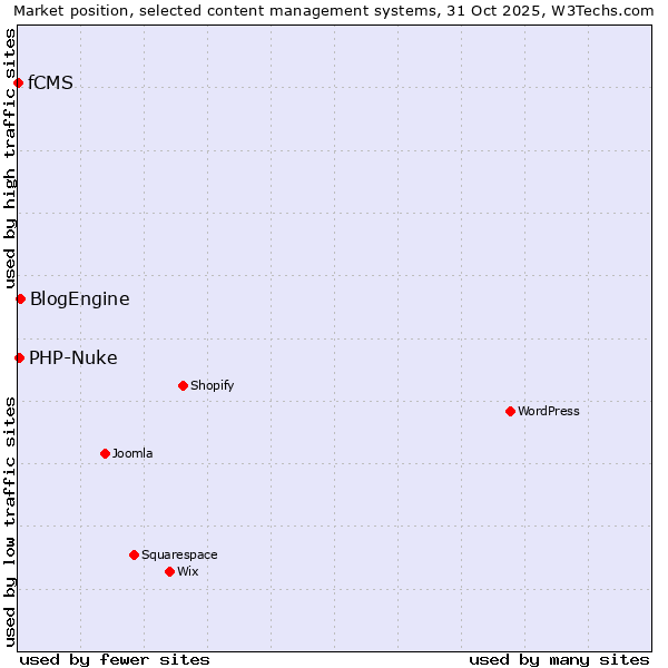 Market position of BlogEngine vs. PHP-Nuke vs. fCMS