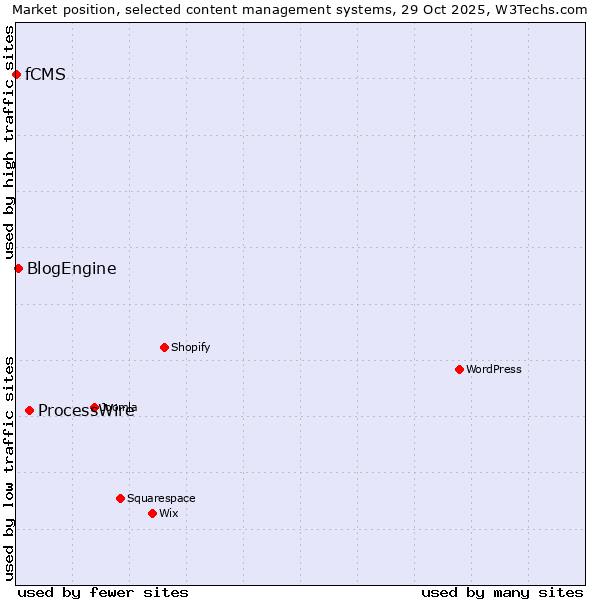 Market position of ProcessWire vs. BlogEngine vs. fCMS